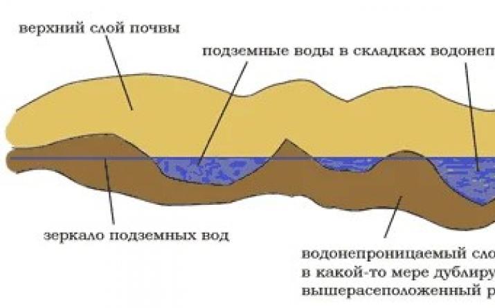Formation and types of groundwater